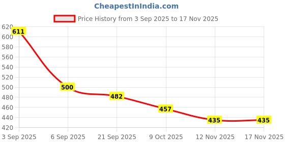 flipkart.com sokt Flash Cards for Babies & Infants - High Contrast for Infants 0 to 36 Months Kids sokt Price History Graph from 3 Sep 2025 to 17 Nov 2025