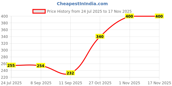 flipkart.com toyjos Flash Cards for Babies and Infants | High Contrast Double Sided Jumbo Pictures toyjos Price History Graph from 24 Jul 2025 to 16 Nov 2025