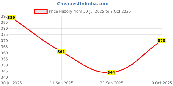 flipkart.com nafhotoz flash cards for babies toy nafhotoz Price History Graph from 30 Jul 2025 to 9 Oct 2025
