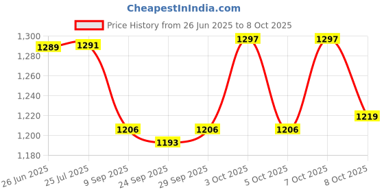 flipkart.com gurukanth Flash Cards for Kids Early Learning (Set of 20) For 1 Year to 6 Years Kids gurukanth Price History Graph from 26 Jun 2025 to 8 Oct 2025