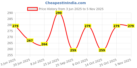 flipkart.com little berry Flash Cards for Kids: Fruit & Vegetable, Colour & Activity Flashcards w Crayons little berry Price History Graph from 3 Jun 2025 to 5 Nov 2025