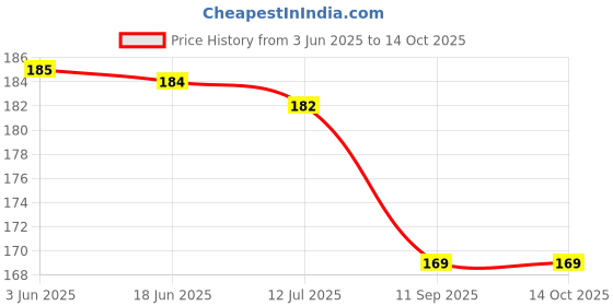 flipkart.com bookworm Flash Cards for Kids | 18 Cards | Numbers & Alphabets | Kids Learning with Fun | 1 to 6 Years | Early Childhood Education bookworm Price History Graph from 3 Jun 2025 to 14 Oct 2025