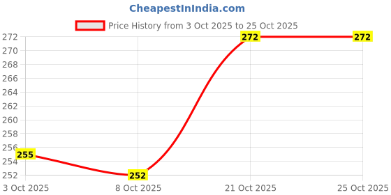 flipkart.com sa enterprises Flash Cards for Kids | 72 Early Learning Flash Cards of English Alphabet, Numbers, Fruits, Vegetables & Animals sa enterprises Price History Graph from 3 Oct 2025 to 24 Oct 2025
