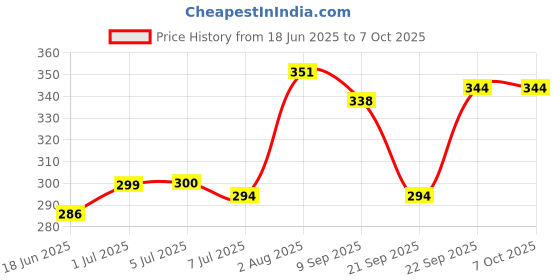 flipkart.com netigems Flash Cards For Kids | Talking Flash Card Reader Game 224 Words Learning Toys netigems Price History Graph from 18 Jun 2025 to 6 Oct 2025