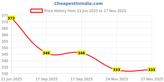 flipkart.com a r enterprises Flash Cards for Kids Talking English Words Flash Cards a r enterprises Price History Graph from 21 Jun 2025 to 27 Nov 2025
