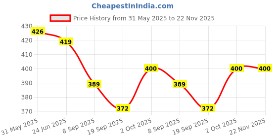 flipkart.com coozico Flash Cards for Kids Talking English Words Flash Cards coozico Price History Graph from 31 May 2025 to 22 Nov 2025