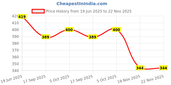flipkart.com coozico Flash Cards for Kids Talking English Words Flash Cards coozico Price History Graph from 19 Jun 2025 to 21 Nov 2025