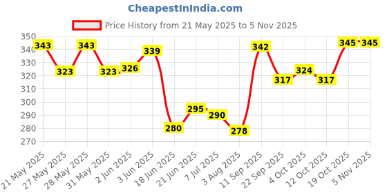 flipkart.com skyunion Flash Cards for Kids Talking English Words Flash Cards Preschool skyunion Price History Graph from 21 May 2025 to 3 Nov 2025
