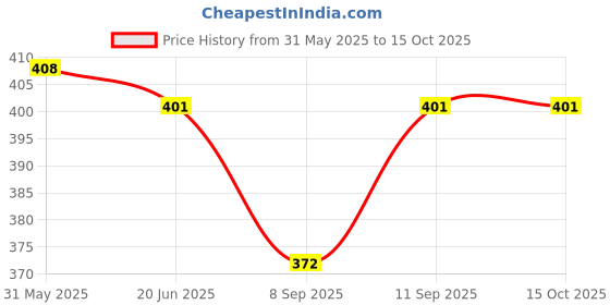 flipkart.com ekdali Flash Cards for New Born Baby for 1 month to 12 months size 4 X 6 inches ekdali Price History Graph from 31 May 2025 to 15 Oct 2025