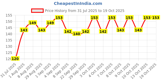 flipkart.com gurukanth Flash Cards for New Born Children Infant| High Contrast Flash cards -36 Objects gurukanth Price History Graph from 31 Jul 2025 to 18 Oct 2025