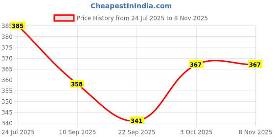 flipkart.com bhvmey Flash Cards Learning Toys Educational Learning Toys bhvmey Price History Graph from 24 Jul 2025 to 7 Nov 2025