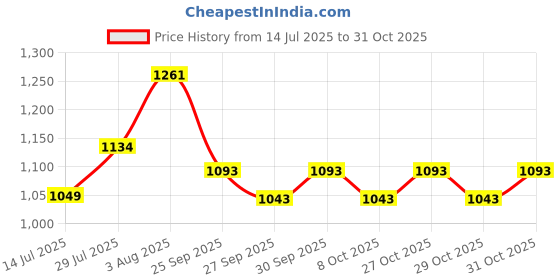flipkart.com spartan kids Flash Cards (Mega Combo Pack) Early Learning Flash Cards For Kids (Set of 12) spartan kids Price History Graph from 14 Jul 2025 to 31 Oct 2025