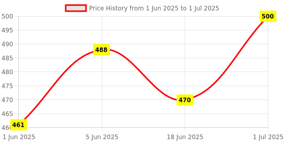 flipkart.com creative's Flash Cards - Multiplication & Division _ Easy way to practice Math's fact creative's Price History Graph from 1 Jun 2025 to 1 Jul 2025