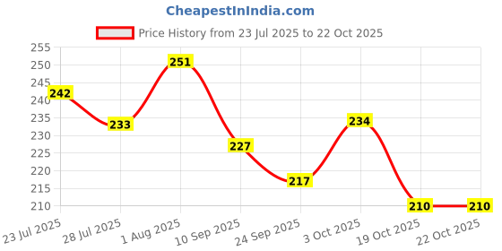 flipkart.com nannamunna Flash Cards + Rattle Ball Combo | Sensory Toy Set for Babies Under 2 Years nannamunna Price History Graph from 23 Jul 2025 to 21 Oct 2025