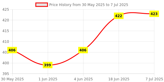 flipkart.com little berry Flash Cards Set for Kids: Alphabet & Number (64 Write & Wipe Cards with Marker) little berry Price History Graph from 30 May 2025 to 7 Jul 2025