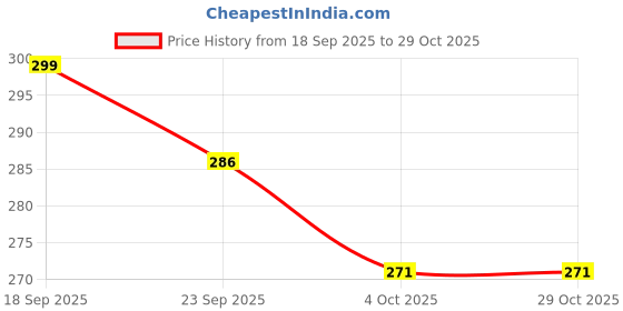 flipkart.com bookford Flash Cards - Set of 2 Flash cards For Kids - Animals , Birds bookford Price History Graph from 18 Sep 2025 to 28 Oct 2025