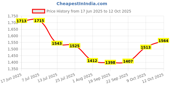 flipkart.com spartan kids Flash Cards (Set of 20) Early Learning Flash Cards For Kids (Combo Pack) spartan kids Price History Graph from 17 Jun 2025 to 12 Oct 2025