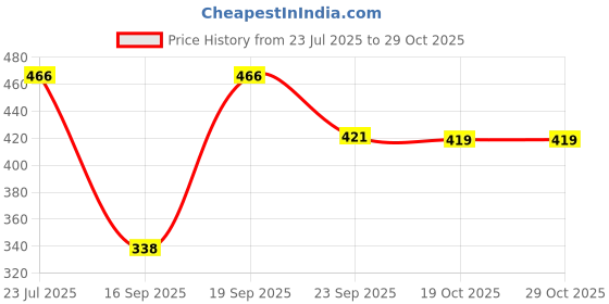 flipkart.com bookford Flash Cards - Set of 3 Flash cards For Kids - Vegetables, Animals, and Birds bookford Price History Graph from 23 Jul 2025 to 29 Oct 2025