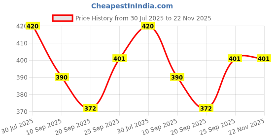 flipkart.com coozico Flash Cards, Talking Toys, coozico Price History Graph from 30 Jul 2025 to 22 Nov 2025