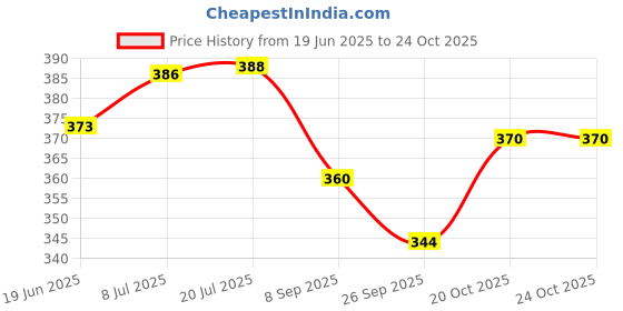 flipkart.com craveon Flash Cards, Talking Toys, Talking Flash Cards Educational Toys for 2 3 4 Years craveon Price History Graph from 19 Jun 2025 to 23 Oct 2025