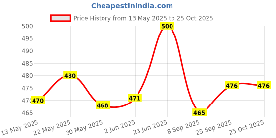 flipkart.com stc Flash Colour PU Full Bounce Hockey, Cricket Bowling Machine Ball Hockey Ball stc Price History Graph from 13 May 2025 to 25 Oct 2025