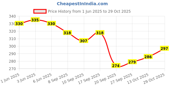 flipkart.com peng zhan Flash Drum peng zhan Price History Graph from 1 Jun 2025 to 29 Oct 2025