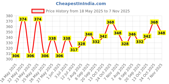 flipkart.com kiabh Flash Drum kiabh Price History Graph from 18 May 2025 to 7 Nov 2025