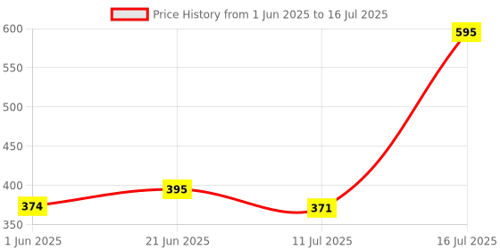 flipkart.com wow Flash Drum wow Price History Graph from 1 Jun 2025 to 16 Jul 2025