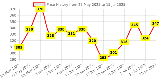 flipkart.com goodsnet Flash Drum Set With Music and Lights Electronic Touch Flash Visual 3d Lights with 3 game mode & Dynamic Music Toy For Kids and for Return Gift (Yellow) goodsnet Price History Graph from 23 May 2025 to 15 Jul 2025