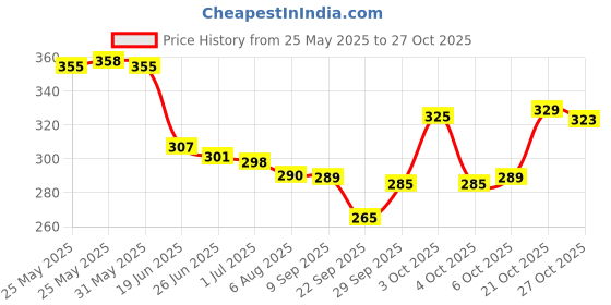 flipkart.com kettoby Flash Drum with 3D Lights and Music toys for kids toys musical toys for kids kettoby Price History Graph from 25 May 2025 to 27 Oct 2025