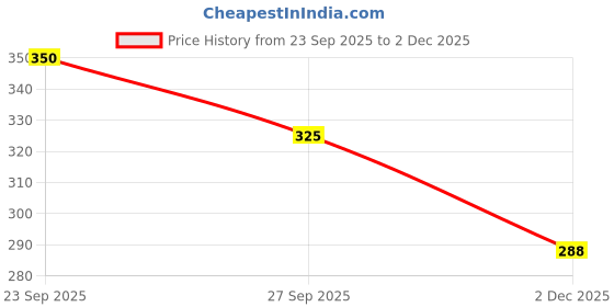flipkart.com rsa enterprises Flash Drum with 3D Lights, Music Baby Toy rsa enterprises Price History Graph from 23 Sep 2025 to 2 Dec 2025