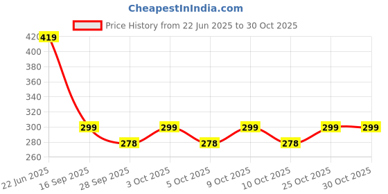 flipkart.com kavana Flash Drum with 3D Lights, Music Baby Toy for 2 3 4 Year Kid Boy Girl kavana Price History Graph from 22 Jun 2025 to 29 Oct 2025