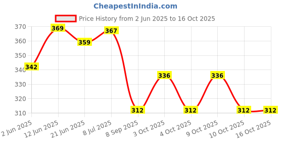 flipkart.com kelosk Flash Drum with 3D Lights toy for kids Drum Toys for Babies Musical Toy for Kids kelosk Price History Graph from 2 Jun 2025 to 16 Oct 2025