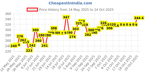 flipkart.com hackurs Flash Drum with Sticks, Electronic Non Toxic Drum with Lights for Kids hackurs Price History Graph from 14 May 2025 to 24 Oct 2025