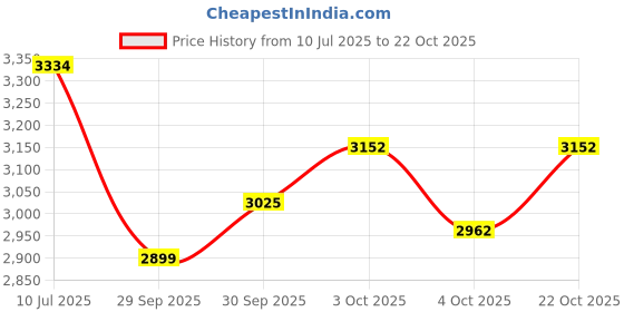 flipkart.com baybee Flash Kick Scooter for Kids Boys Girls baybee Price History Graph from 10 Jul 2025 to 22 Oct 2025