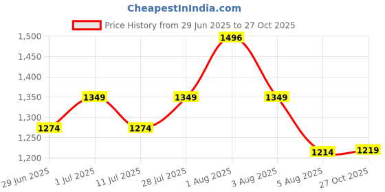 flipkart.com wundervox Flash Light Laser Mini Disco Light Projector Shower Laser Light wundervox Price History Graph from 29 Jun 2025 to 27 Oct 2025