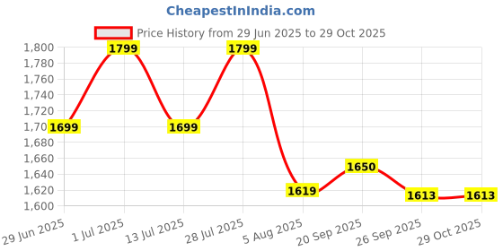 flipkart.com wundervox Flash Light Strobe Light Rave Stage Light Projector Shower Laser Light wundervox Price History Graph from 29 Jun 2025 to 29 Oct 2025