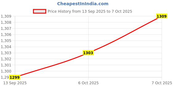 flipkart.com impex Flash Light X21 Torch impex Price History Graph from 13 Sep 2025 to 6 Oct 2025
