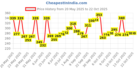 flipkart.com tamboora FLASH MUSICAL DRUM WITH STICK MUSICAL ATTRACTION FOR YOUNG KIDS Rattle tamboora Price History Graph from 20 May 2025 to 22 Oct 2025