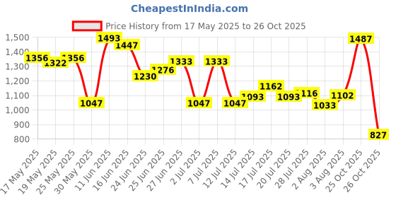 flipkart.com campus FLASH NEW Sneakers For Men campus Price History Graph from 17 May 2025 to 26 Oct 2025