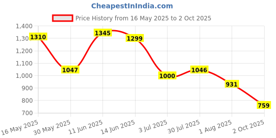 flipkart.com campus FLASH NEW Sneakers For Men campus Price History Graph from 16 May 2025 to 2 Oct 2025