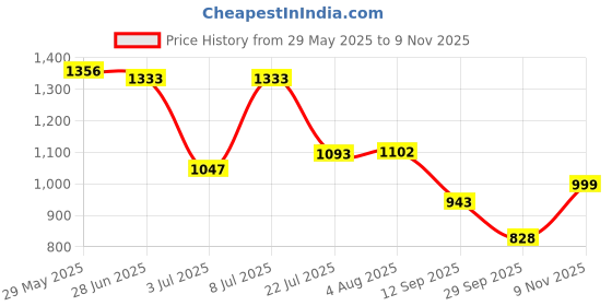flipkart.com campus FLASH NEW Sneakers For Men campus Price History Graph from 29 May 2025 to 9 Nov 2025