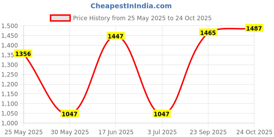 flipkart.com campus FLASH NEW Sneakers For Men campus Price History Graph from 25 May 2025 to 24 Oct 2025