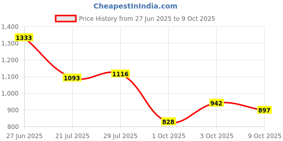flipkart.com campus FLASH NEW Sneakers For Men campus Price History Graph from 27 Jun 2025 to 9 Oct 2025