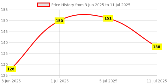 flipkart.com bestie toys Flash Projector for Kids Slide Light Toy Flashlight Learning(Random Slides) bestie toys Price History Graph from 3 Jun 2025 to 11 Jul 2025