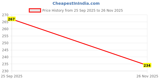 flipkart.com hackerx Flash Wind Ball Synthetic Soft Ball Football - Size: 5 hackerx Price History Graph from 25 Sep 2025 to 26 Nov 2025