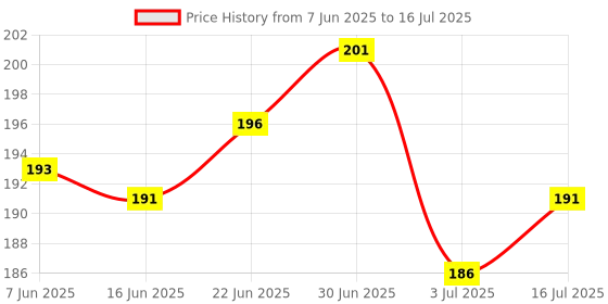 flipkart.com FLASHDART USB Type C Cable 13 A 1 m Braided 4 in 1 65W Fast Charging Cable Compatible for- & Android with MFI Certified (1 Meter) Price History Graph from 7 Jun 2025 to 16 Jul 2025