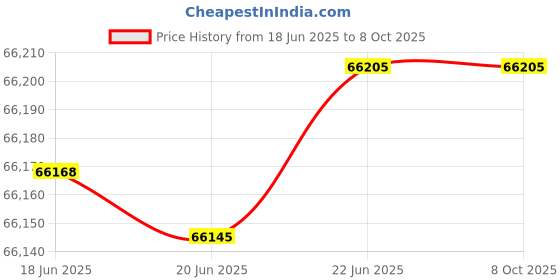 flipkart.com flashforge Adventurer 5M Pro 3D Printer With PLA 1.75mm Filament Black and White 3D Printer flashforge Price History Graph from 18 Jun 2025 to 8 Oct 2025