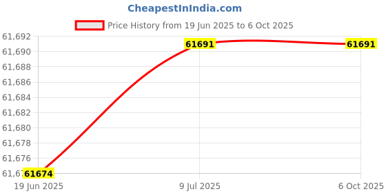 flipkart.com flashforge Adventurer 5M Pro 600mm/s High-Speed 3d 3D Printer flashforge Price History Graph from 19 Jun 2025 to 6 Oct 2025