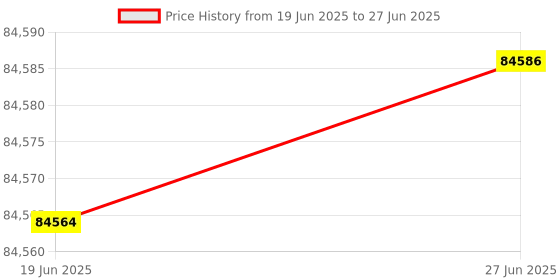 flipkart.com 3idea Flashforge Creator 2 Pro Industrial Independent Dual Extruder 3D Printer 3D Printer 3idea Price History Graph from 19 Jun 2025 to 27 Jun 2025